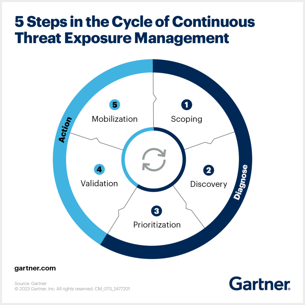 CTEM Cycle by Gartner